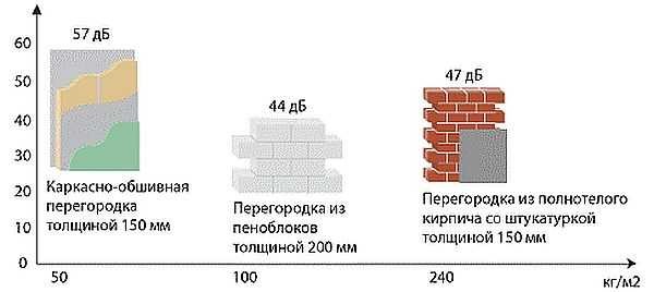 Características comparativas del aislamiento acústico de particiones hechas de diferentes materiales.