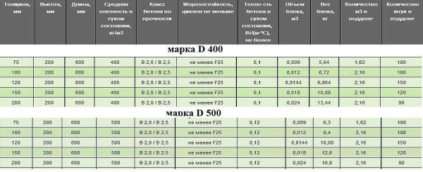 Parametri gaziranih betonskih blokova za pregrade