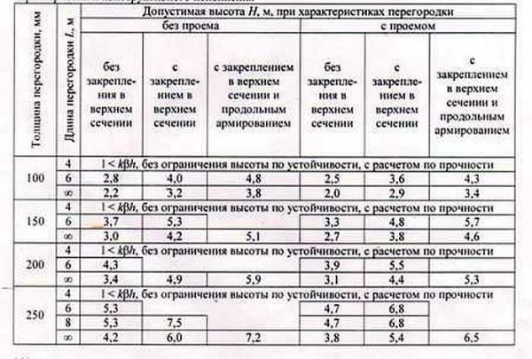 Izbor debljine pregrada od gaziranih betonskih blokova