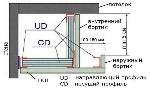 Il design della scatola per l'illuminazione del soffitto in cartongesso