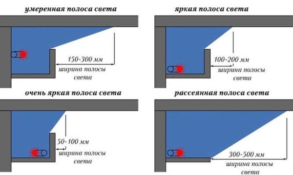 Come cambia il flusso luminoso a seconda della forma dello scaffale