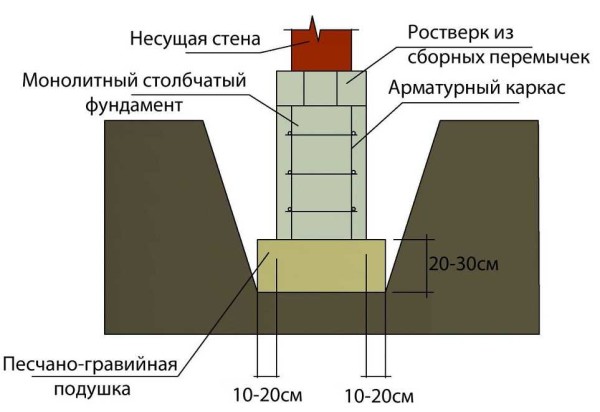 Primjer jastuka od pijeska i šljunka ispod monolitnog stupa