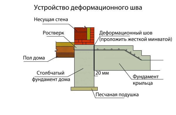 Un esempio di organizzazione di un nodo di giunzione del portico