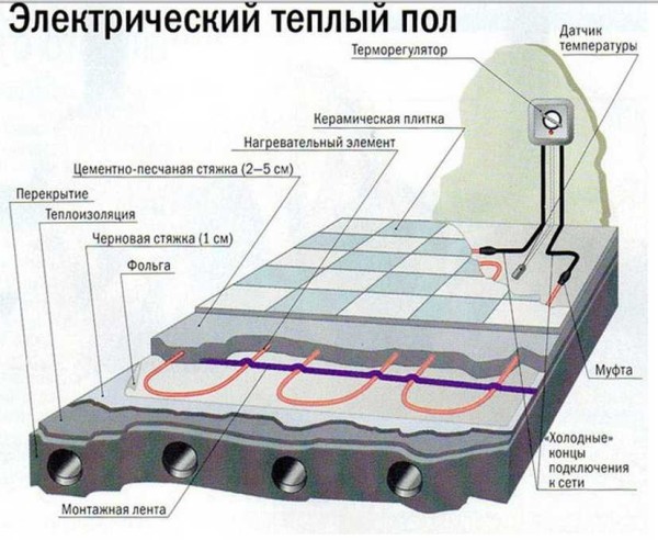 Elektrisk gulvvarme under fliser