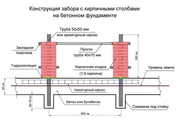 Costruzione di recinzione con pilastri in mattoni su fondazione monolitica in cemento armato