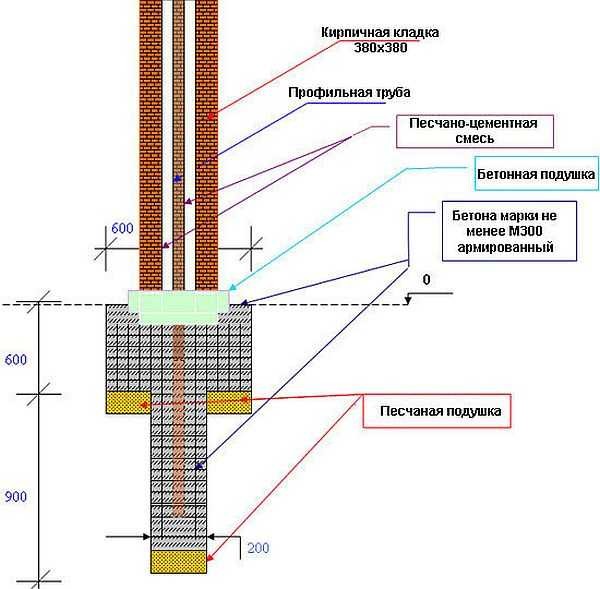 Fondazione di pile per un palo di recinzione in mattoni con facile riempimento