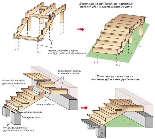 Typer fundamenter under verandaen