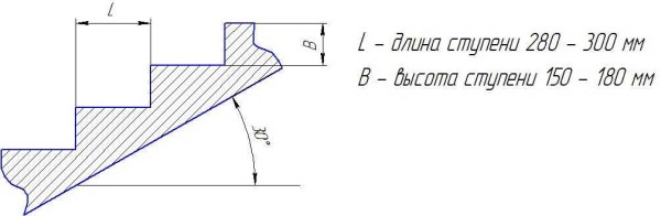 Dimensioni ottimali dei gradini