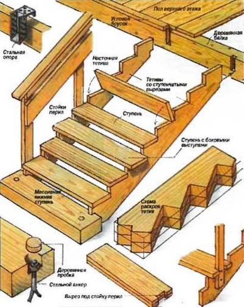 La procédure de montage des escaliers à Kosoura