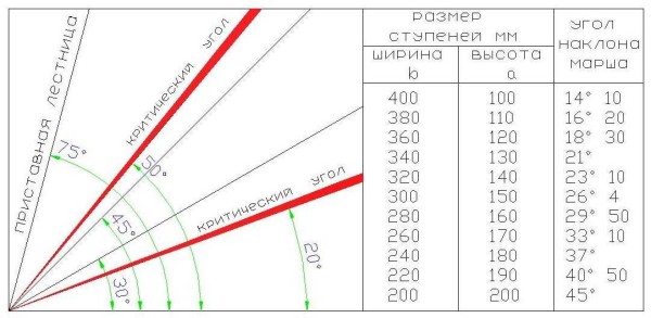 Poželjno je da se kut nagiba stepenica uklapa u ovaj sektor. Tablica prikazuje standardne dimenzije profila i uspona za svaki kut nagiba