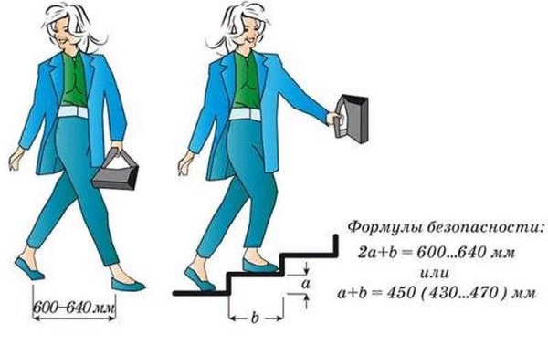 Kako provjeriti udobnost i sigurnost stepenica