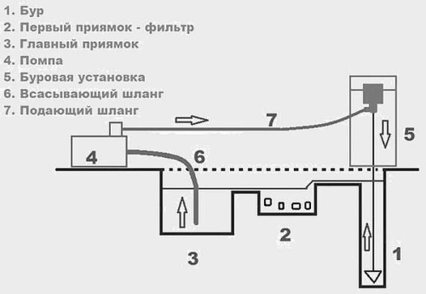 Schema organizzativo Hydrodrilling