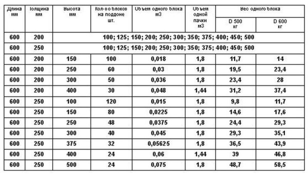 Dimenzije i težina drvenih betonskih blokova