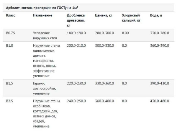 Il numero e le proporzioni dei componenti in legno cemento a seconda della marca