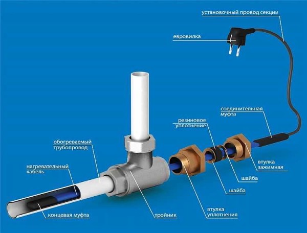 Un esempio di installazione di un cavo scaldante all'interno di un tubo attraverso un pressacavo