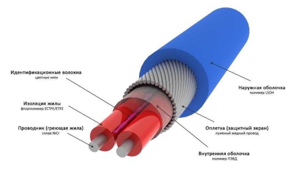 Estructura de cable resistiva