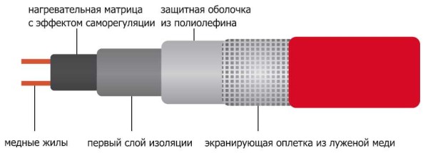 Estructura de cable autorregulable