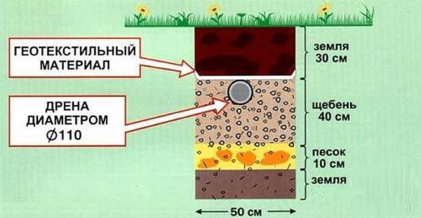 La estructura del campo de filtrado para el alcantarillado del país.