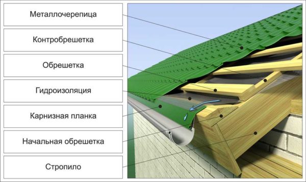 Hladno metalno krovište: slojevi