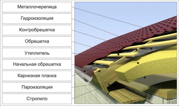 Dijagram uređaja toplog krova izrađenog od metalnih pločica