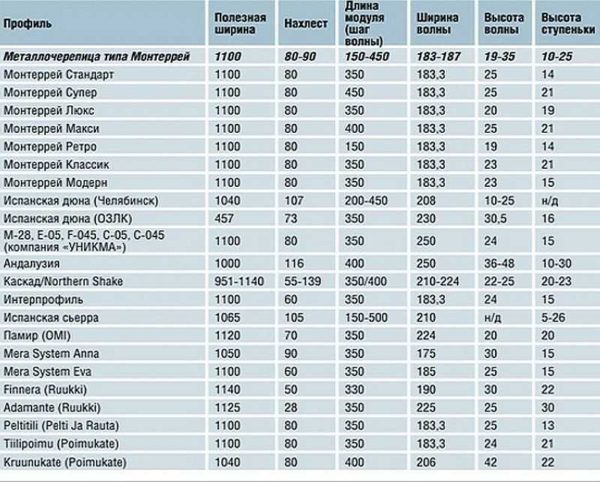 Veličine metalnih pločica različitih profila