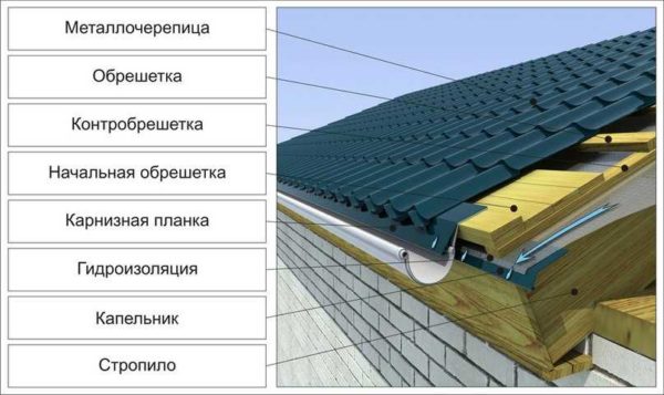 Kako napraviti krovni prevjes od valovite ploče