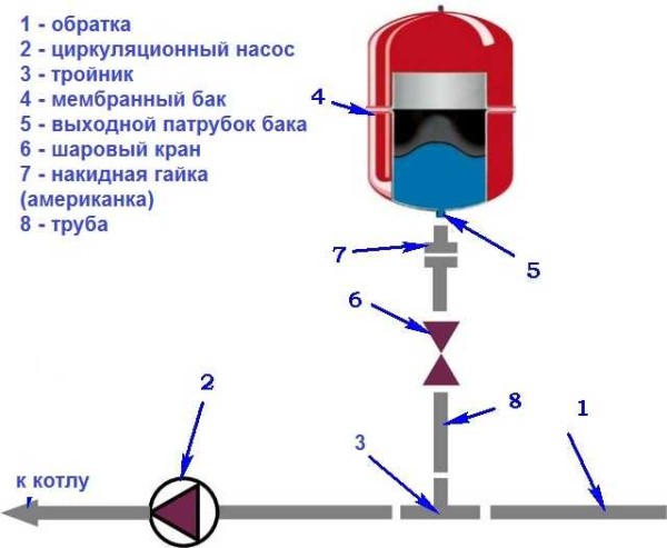 Dijagram ugradnje ekspanzijskog spremnika za grijanje membranskog tipa