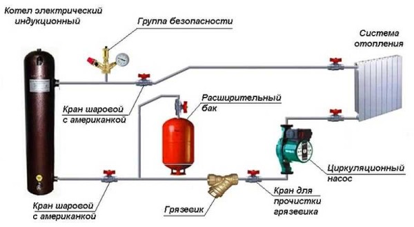 Un ejemplo de un sistema de calefacción cerrado con una caldera de inducción.