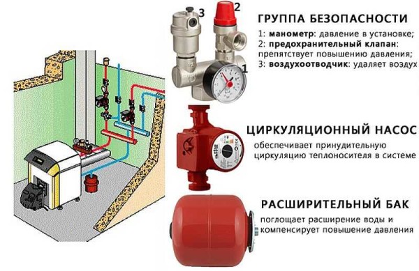 Sastav zatvorenog sustava grijanja