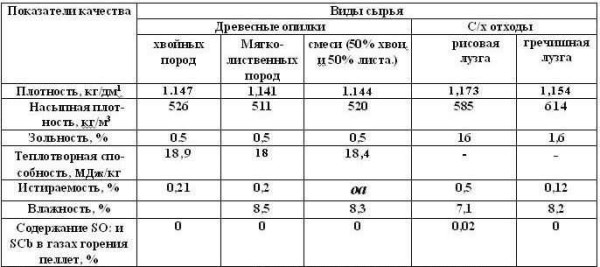 Karakteristike peleta iz različitih sirovina