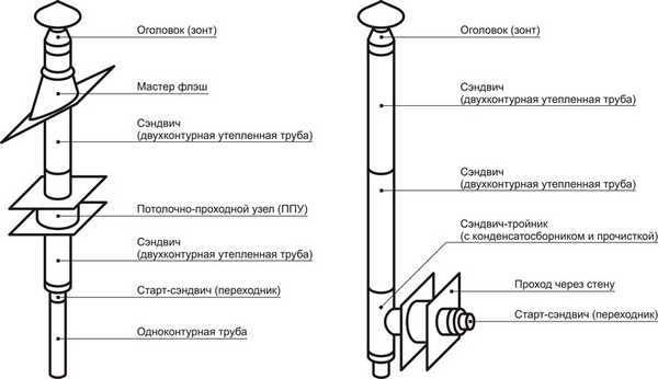 Un diagrama aproximado del paso de la chimenea a través de la pared y el techo.