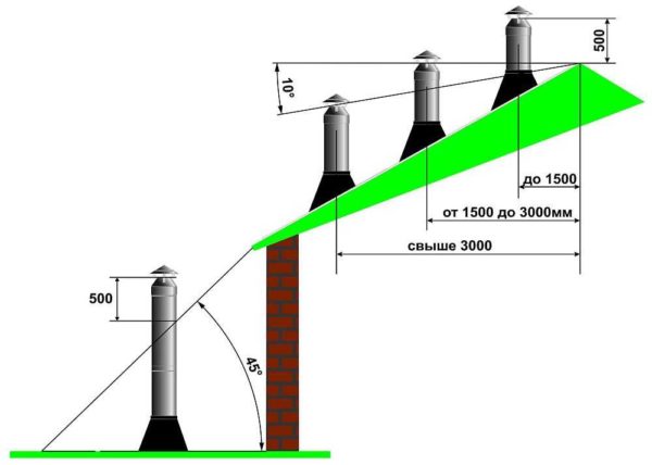 Altura del tubo de chimenea sándwich