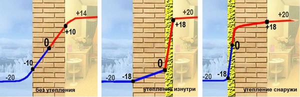 Punto di rugiada per diverse opzioni di isolamento delle pareti