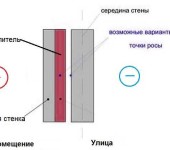 Opzioni per l'isolamento delle pareti dall'interno