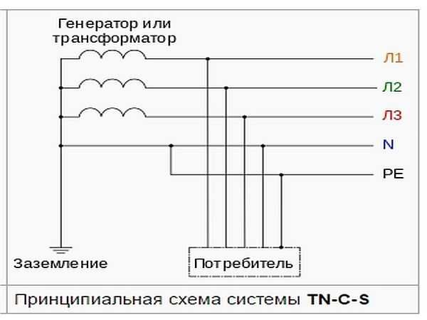 TN-S-C jordingssystem