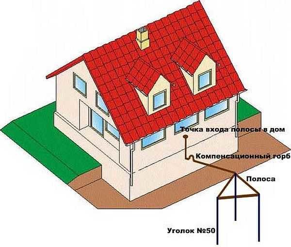 El modelo de electrodo de tierra más popular