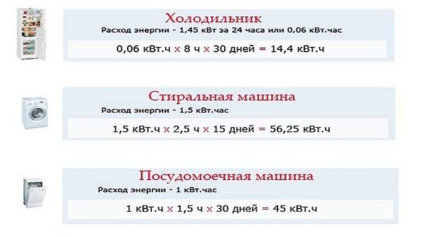 Quanto tirano i normali elettrodomestici