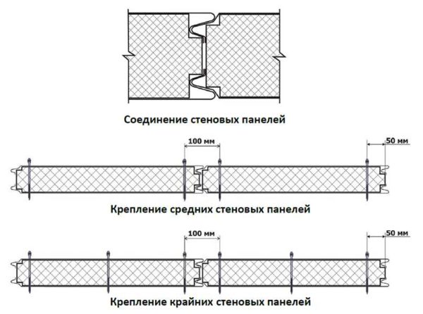 Schema di installazione dei pannelli sandwich