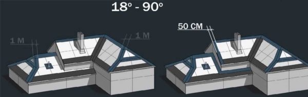 S nagibom većim od 18 °, tepih se razvalja samo na mjestima gdje se krov savija