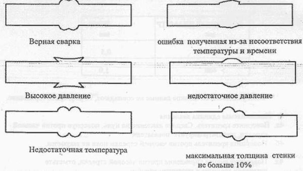 Errori che possono verificarsi durante la saldatura di tubi in polipropilene