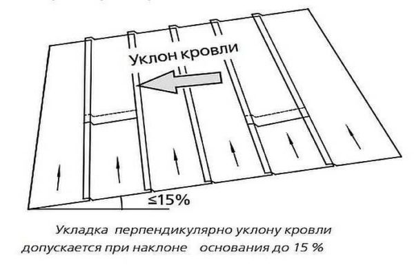 S nagibom krova do 15%, krovni krov valja se paralelno s nagibom