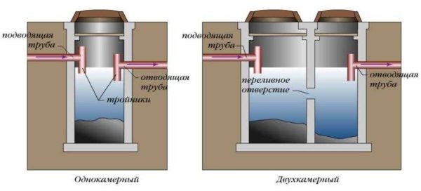 Fossa settica monocamerale realizzata con anelli di cemento idonei per piccoli volumi di acque reflue