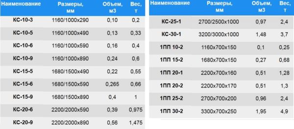 Veličine standardnih betonskih prstenova i njihov volumen