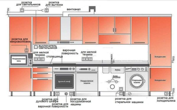 Altura de los enchufes en la cocina para varios electrodomésticos.