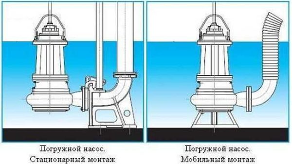 Opzioni di installazione per una pompa sommergibile per acque luride