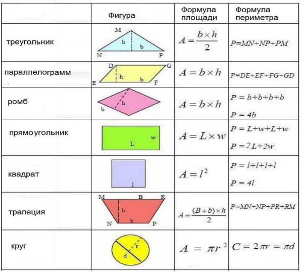 Formule per il calcolo dell'area e del perimetro di forme geometriche semplici