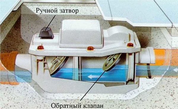 Na slici je prikazano kako funkcionira nepovratni ventil za kanalizaciju