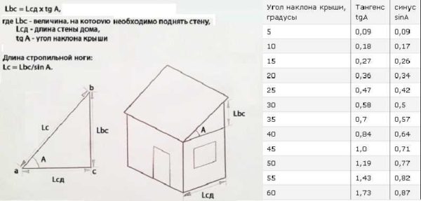 Hvordan beregne parametrene til et taktak