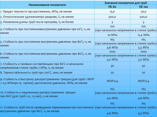 Caratteristiche comparative di PE 80 e PE 100