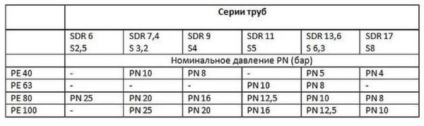 Nazivni tlak PE cijevi s različitim SDR